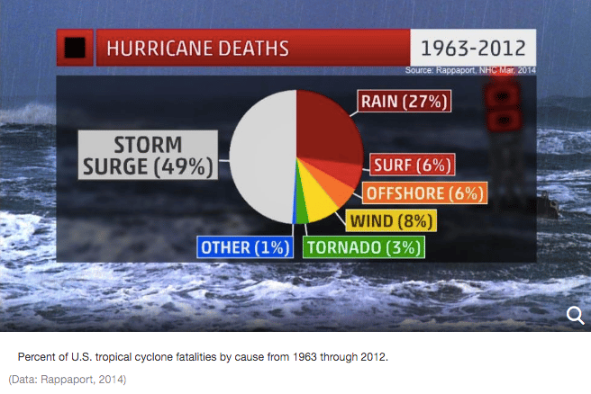 What Kind Of Damage Can Hurricanes Cause
